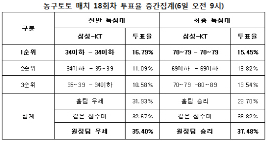 농구토토 매치 18회차 `KT, 삼성에 우세`