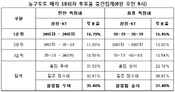 농구토토 매치 18회차 `KT, 삼성에 우세`