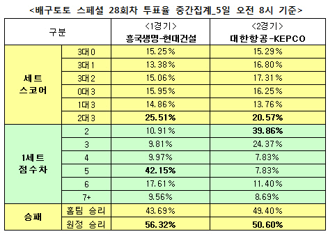 배구토토 스페셜 28회차 `KEPCO, 대한항공에 승리`