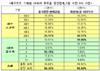 배구토토 스페셜 28회차 `KEPCO, 대한항공에 승리`