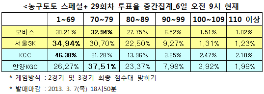 농구토토 스페셜+ 29회차 `모비스, 서울SK에 우세`