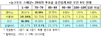 농구토토 스페셜+ 29회차 `모비스, 서울SK에 우세`