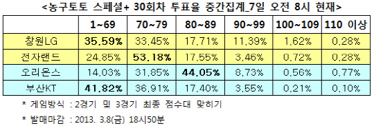 농구토토 스페셜+ 30회차 `오리온스, KT에 우세`