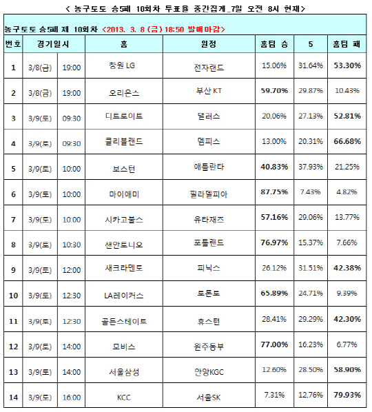 농구토토 승5패 10회차 `마이애미, 필라델피아에 승리`