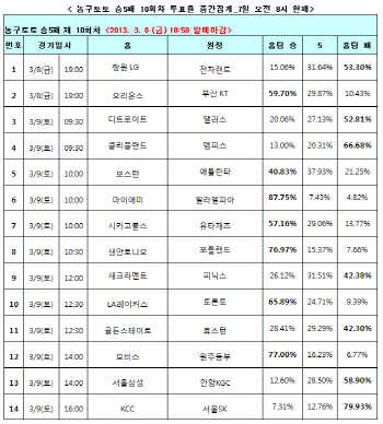 농구토토 승5패 10회차 `마이애미, 필라델피아에 승리`