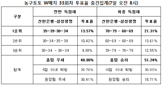 농구토토 W매치 33회차 `신한은행, 삼성생명에 우세`