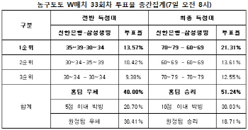 농구토토 W매치 33회차 `신한은행, 삼성생명에 우세`