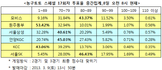 농구토토 스페셜 17회차 `서울SK, KCC에 우세`