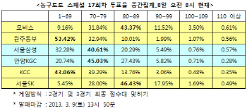 농구토토 스페셜 17회차 `서울SK, KCC에 우세`