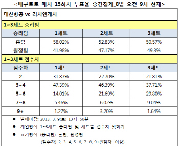 배구토토 매치 15회차 `대한항공, 러시앤캐시에 우세`