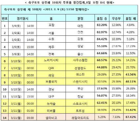 축구토토 승무패 10회차 `전북, 울산에 승리`