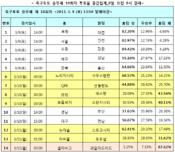 축구토토 승무패 10회차 `전북, 울산에 승리`