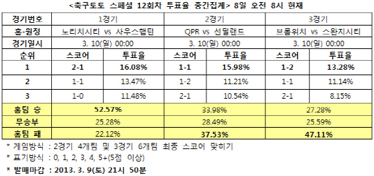 축구토토 스페셜 12회차 `스완지시티, 브롬위치에 승리`