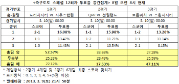 축구토토 스페셜 12회차 `스완지시티, 브롬위치에 승리`