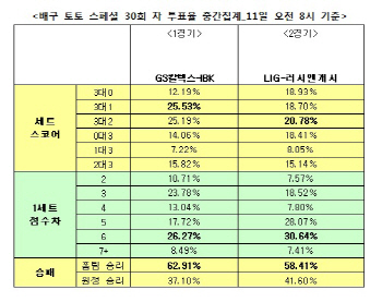 배구토토 스페셜 30회차 ‘LIG, 러시앤캐시에 우세’