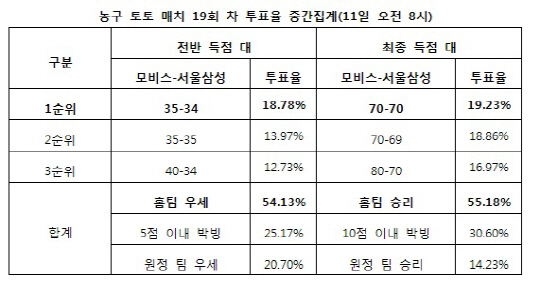 농구토토 스페셜 19회차 ‘모비스, 삼성에 우세’