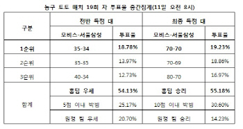 농구토토 스페셜 19회차 ‘모비스, 삼성에 우세’