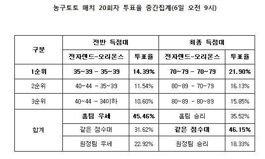 농구토토 매치 20회차 `전자랜드-오리온스, 박빙승부 예상`