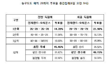 농구토토 매치 20회차 `전자랜드-오리온스, 박빙승부 예상`