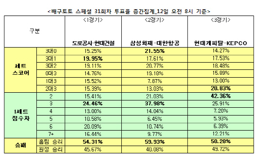 배구토토 스페셜 31회차 ‘삼성화재, 대한항공에 승리 예상’