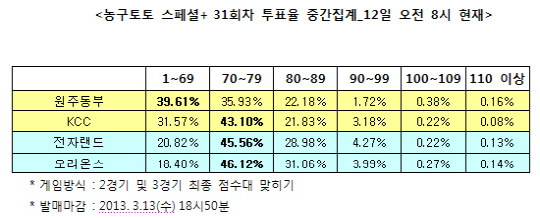 농구토토 스페셜+ 31회차 `KCC, 동부에게 우세한 경기 펼칠 것`