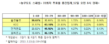 농구토토 스페셜+ 31회차 `KCC, 동부에게 우세한 경기 펼칠 것`