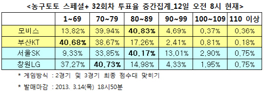 농구토토 스페셜+ 32회차 `SK, LG에 승리`