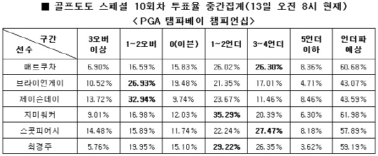 골프토토 스페셜10회차 `최경주, PGA투어 탬파베이 챔피언십 활약`