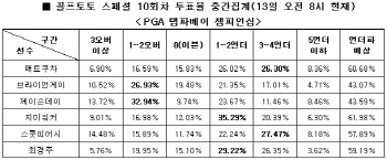 골프토토 스페셜10회차 `최경주, PGA투어 탬파베이 챔피언십 활약`