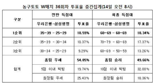 농구토토 W매치 36회차 `우리은행, 삼성생명에 우세 예상`