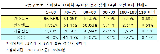 농구토토 스페셜+ 33회차 `삼성, KCC에 승리 거둘 것`