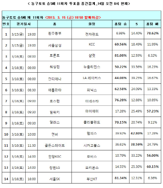 농구토토 승5패 11회차 `마이애미, 밀워키에 6점차 이상 승리 거둘 것`