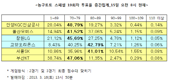 농구토토 스페셜 19회차 `서울SK, KT에 승리할 것`