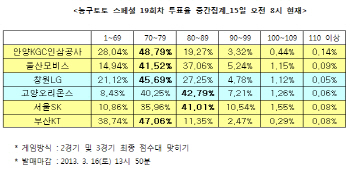 농구토토 스페셜 19회차 `서울SK, KT에 승리할 것`