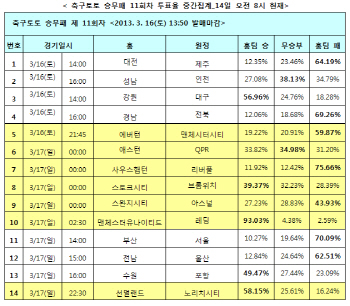 축구토토 승무패 11회차 ‘애스턴-QPR, 무승부 예상’