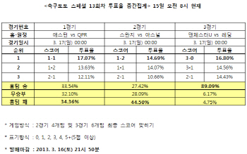 축구토토 스페셜 13회차 `맨유, 레딩에 압승 예상''