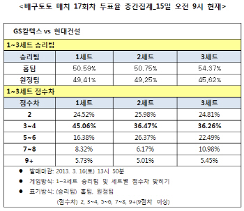 배구토토 매치 17회차 `GS칼텍스-현대건설, 박빙''