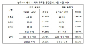 농구토토 21회차 ‘오리온스, KGC에 우세’