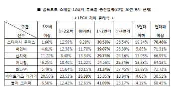 골프토토 스페셜 12회차 `스테이시 루이스, 언더파 활약 예상`