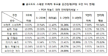 골프토토 스페셜 11회차 `타이거 우즈, 언더파 활약 예상`