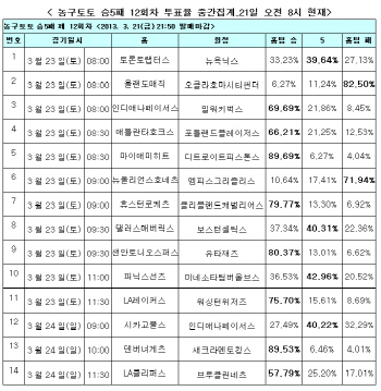 농구토토 승5패 12회차 `마이애미, 디트로이트에 완승 거둘 것`