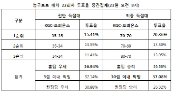 농구토토 매치 22회차 `KGC-오리온스, 치열한 박빙승부 예상`