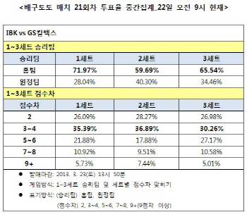 배구토토 21회차 ‘IBK, GS칼텍스 상대로 우세한 경기 예상’