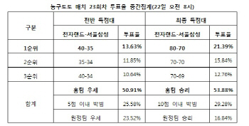 농구토토 23회차 “전자랜드, 서울삼성에 우세”