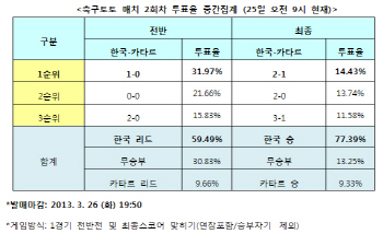 축구토토 매치 2회차 `한국, 카타르에 승리할 것`