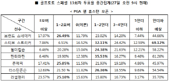 골프토토 스페셜 13회차 `스티브 스트리커, 언더파 활약`