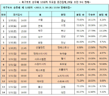  축구토토 승무패 12회차 ‘전북, 수원에 승리할 것’