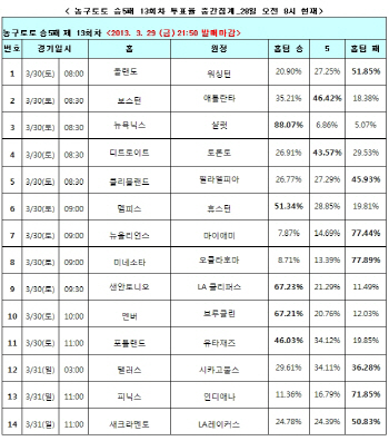  농구토토 승5패 13회차 “마이애미, 뉴올리언스에 승리할 것”