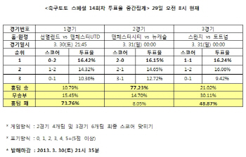  축구토토 스페셜 14회차 ‘맨유, 선덜랜드에 완승할 것’