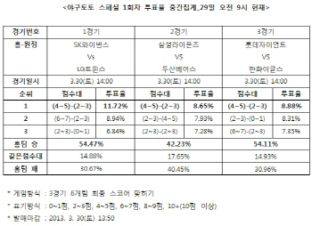  야구토토 스페셜 1회차 ‘SK, LG에 개막전 승리할 것’